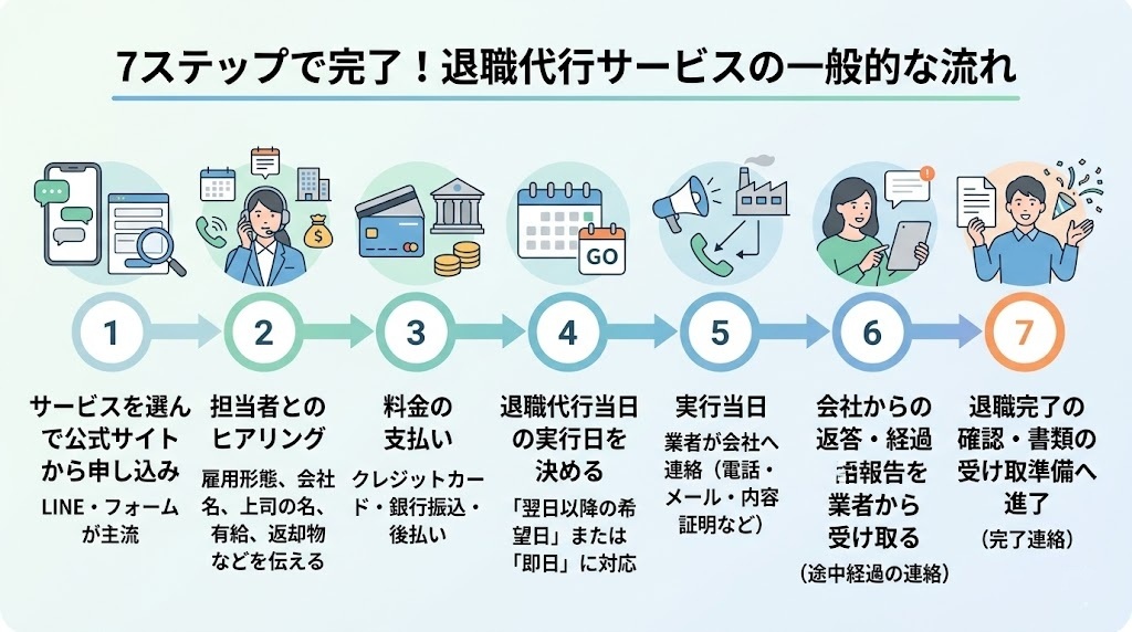 退職代行サービス利用の7ステップフロー
