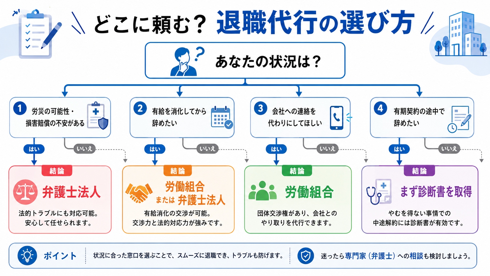 退職代行の選び方フローチャート